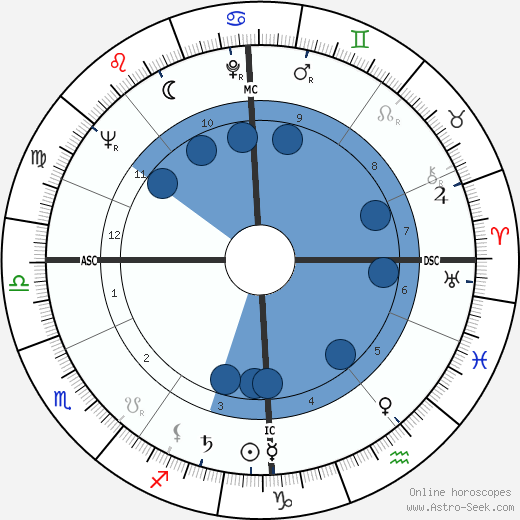 Bernard Cribbins wikipedia, horoscope, astrology, instagram