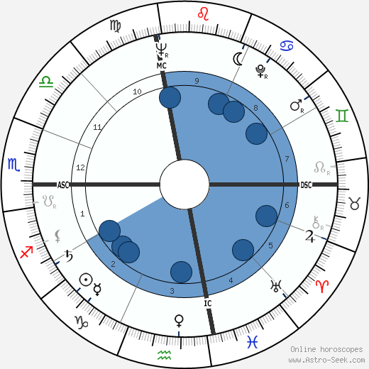 Bill Gradison Oroscopo, astrologia, Segno, zodiac, Data di nascita, instagram