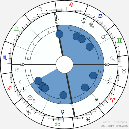 Bill Gradison wikipedia, horoscope, astrology, instagram