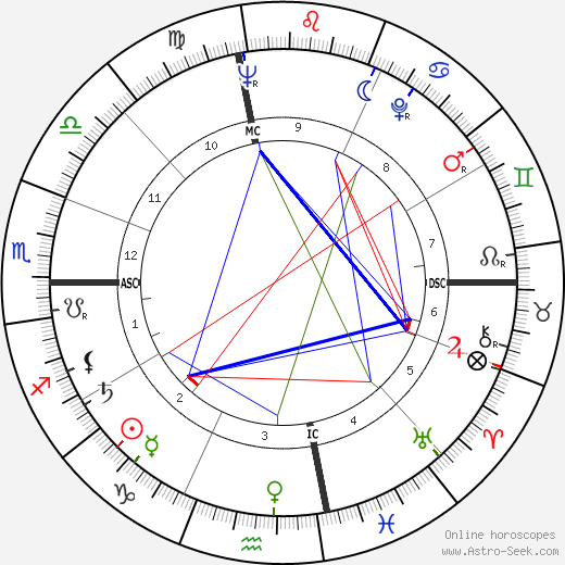 Bill Gradison birth chart, Bill Gradison astro natal horoscope, astrology