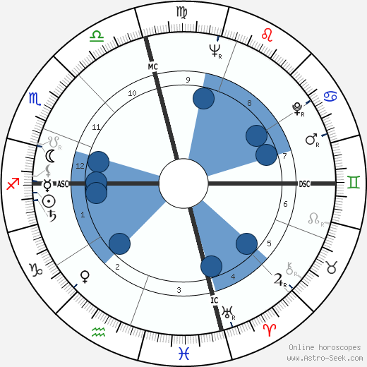 Dan Blocker wikipedia, biography, birth chart, instagram Dan Blocker wikipedia, horoscope, astrology, instagram