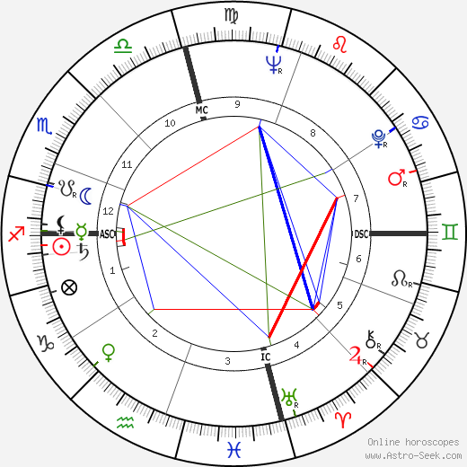 Dan Blocker birth chart, Dan Blocker astro natal horoscope, astrology