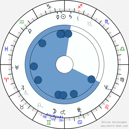 Dick Miller wikipedia, horoscope, astrology, instagram