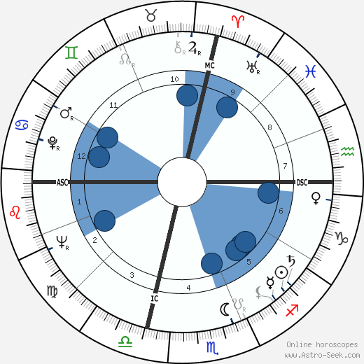 Dick Van Patten horoscope, astrology, sign, zodiac, date of birth, instagram