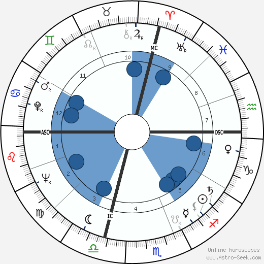 Gene Allen wikipedia, biography, birth chart, instagram Gene Allen wikipedia, horoscope, astrology, instagram