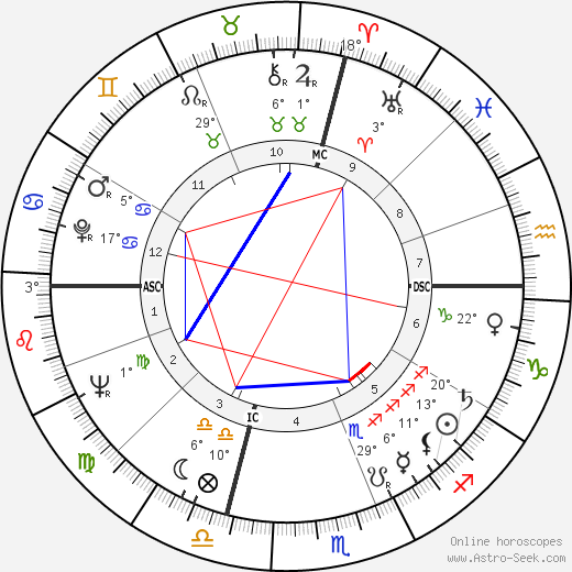 Gene Allen birth chart, biography, wikipedia 2024, 2025
