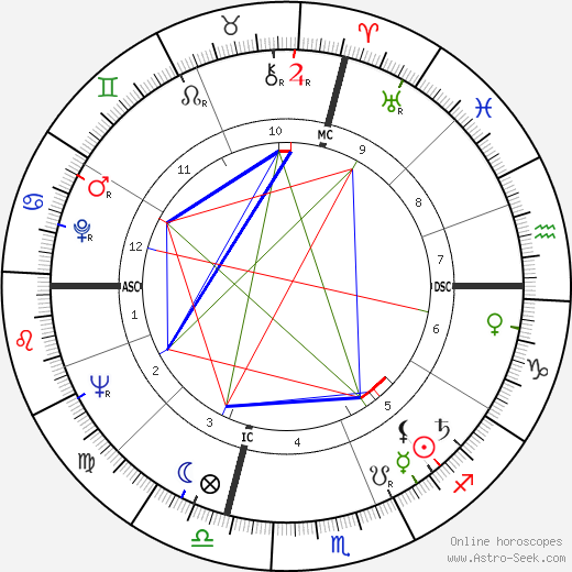 Gene Allen birth chart, Gene Allen astro natal horoscope, astrology