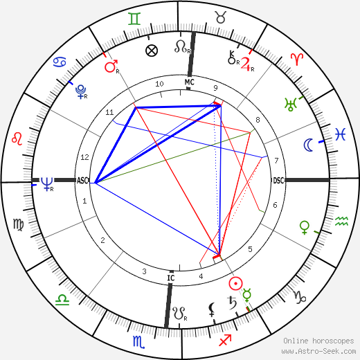 Gene Cole birth chart, Gene Cole astro natal horoscope, astrology