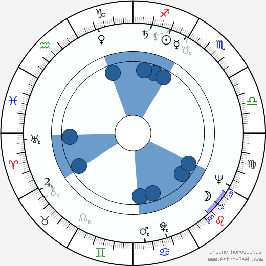 Ilse Peternell Oroscopo, astrologia, Segno, zodiac, Data di nascita, instagram