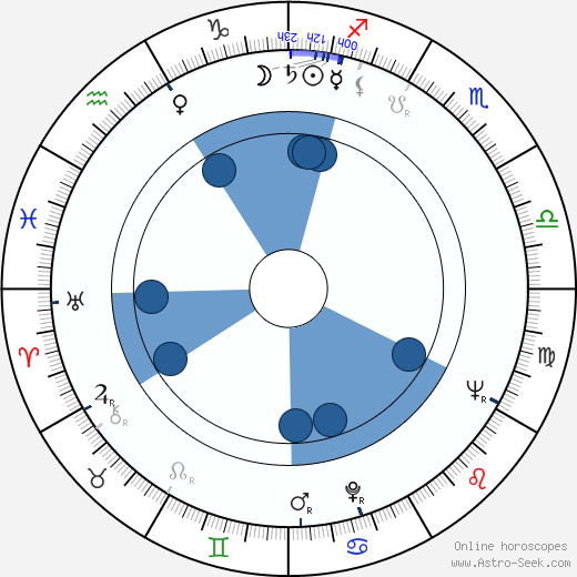 Iosif Douksha wikipedia, horoscope, astrology, instagram