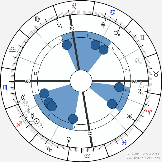 John Colicos wikipedia, horoscope, astrology, instagram