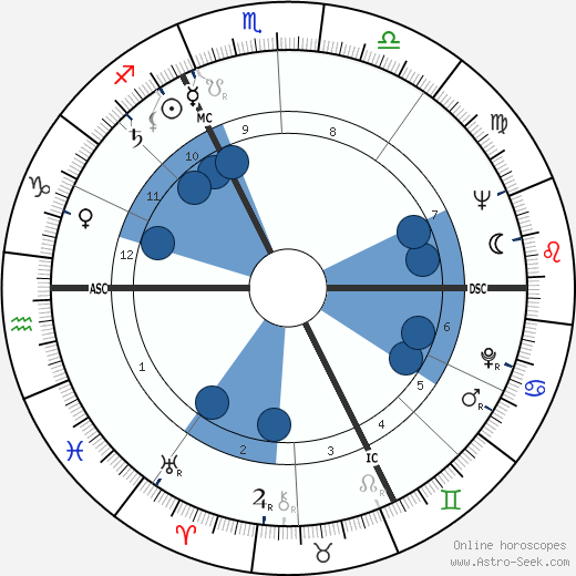 Jörg Demus wikipedia, horoscope, astrology, instagram