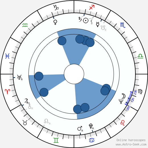Julia Sandoval wikipedia, horoscope, astrology, instagram