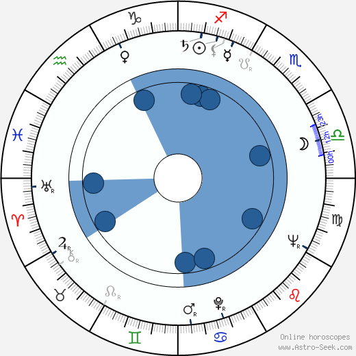 Lance Fuller wikipedia, horoscope, astrology, instagram