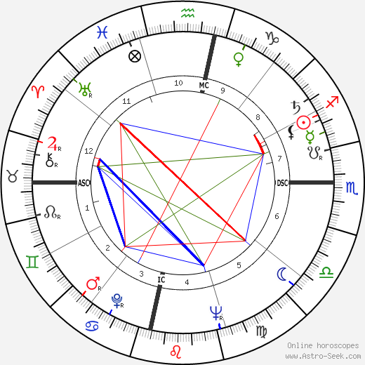 Luis Estevez birth chart, Luis Estevez astro natal horoscope, astrology