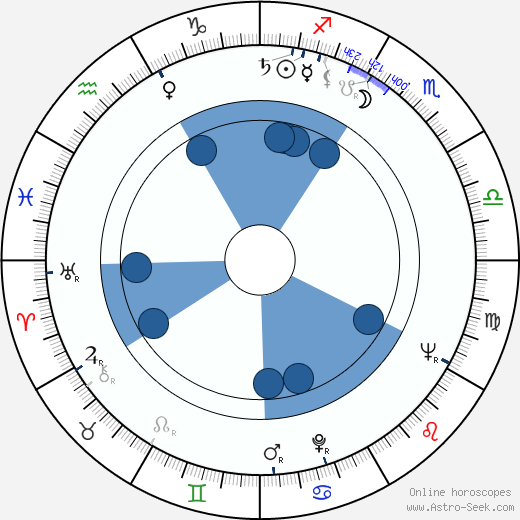 Mitzura Arghezi Oroscopo, astrologia, Segno, zodiac, Data di nascita, instagram