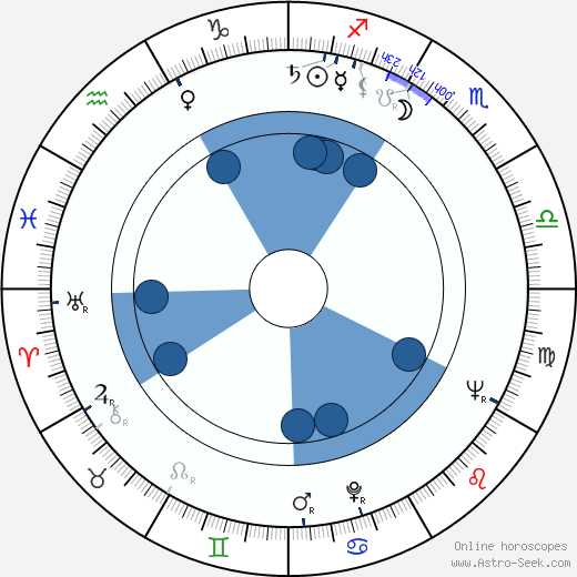 Mitzura Arghezi wikipedia, biography, birth chart, instagram Mitzura Arghezi wikipedia, horoscope, astrology, instagram