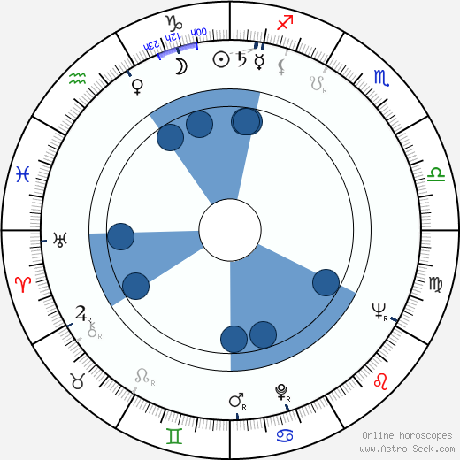 Nikolai Serebryakov wikipedia, horoscope, astrology, instagram