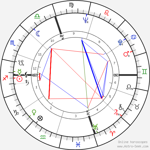 Noam Chomsky birth chart, Noam Chomsky astro natal horoscope, astrology