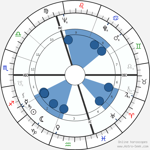 Oleg Prokofiev wikipedia, horoscope, astrology, instagram