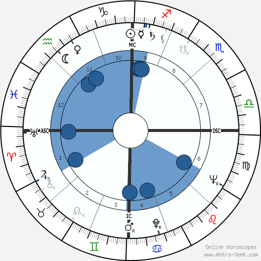 Philip K. Dick wikipedia, biography, birth chart, instagram Philip K. Dick wikipedia, horoscope, astrology, instagram