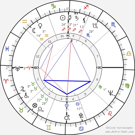 Philip K. Dick birth chart, biography, wikipedia 2023, 2024