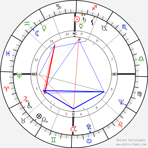 Philip K. Dick birth chart, Philip K. Dick astro natal horoscope, astrology