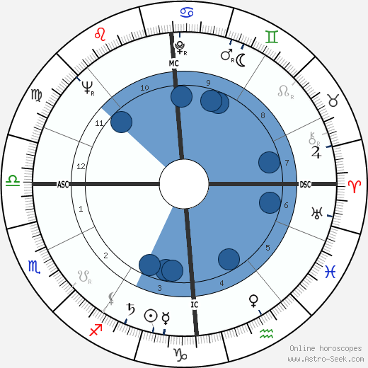 Pierre Gress-Gyde wikipedia, horoscope, astrology, instagram