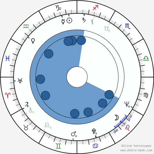 Sándor Szõnyi G. wikipedia, horoscope, astrology, instagram