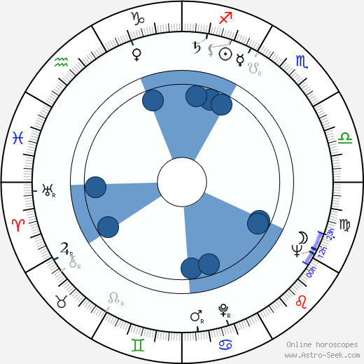 Stanislav Dytrich wikipedia, horoscope, astrology, instagram
