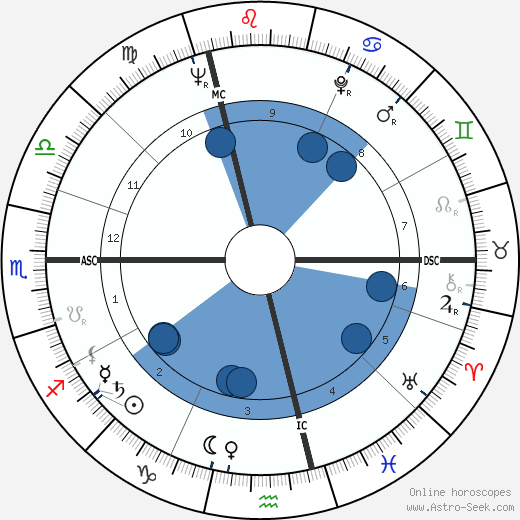 William Dickey wikipedia, horoscope, astrology, instagram