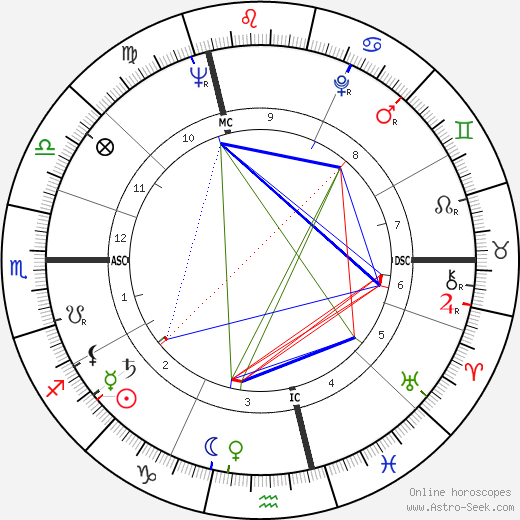 William Dickey birth chart, William Dickey astro natal horoscope, astrology