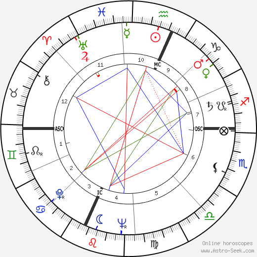 Andrew Greeley birth chart, Andrew Greeley astro natal horoscope, astrology