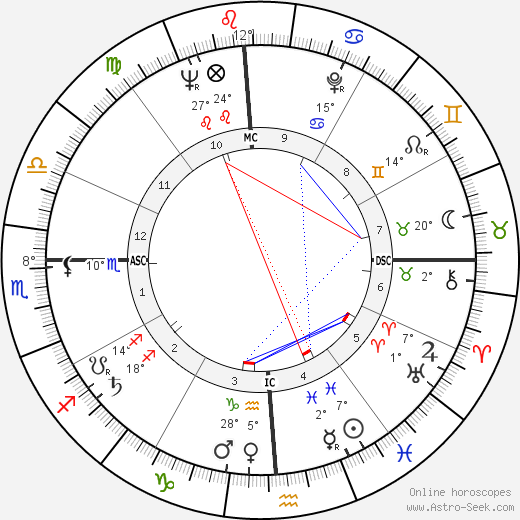 Ariel Sharon birth chart, biography, wikipedia 2023, 2024