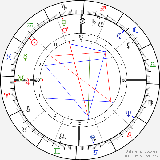 Dotty McGuire birth chart, Dotty McGuire astro natal horoscope, astrology