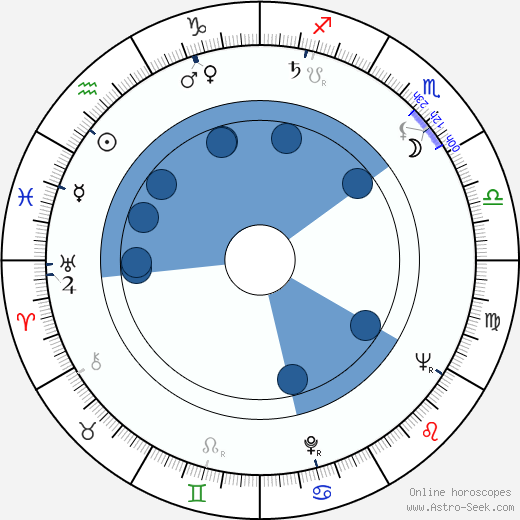 Fred Düren wikipedia, biography, birth chart, instagram Fred Düren wikipedia, horoscope, astrology, instagram