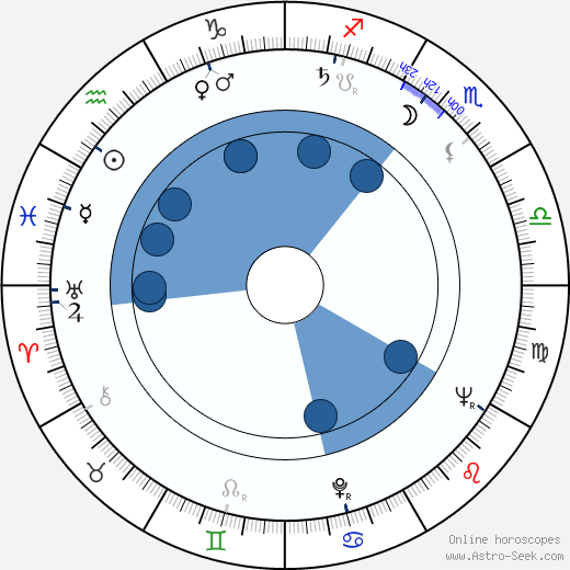 Gerald Fried wikipedia, horoscope, astrology, instagram