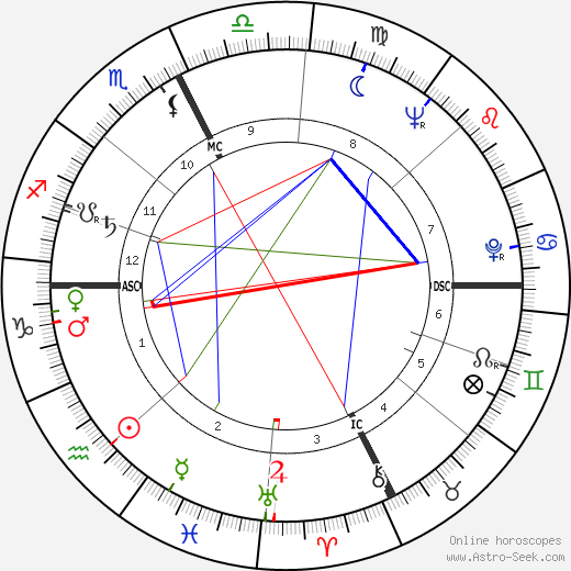 Giorgio Gucci birth chart, Giorgio Gucci astro natal horoscope, astrology