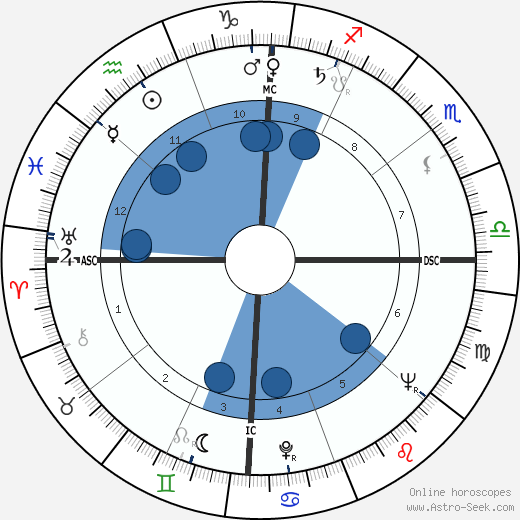 Jack Huddle wikipedia, horoscope, astrology, instagram