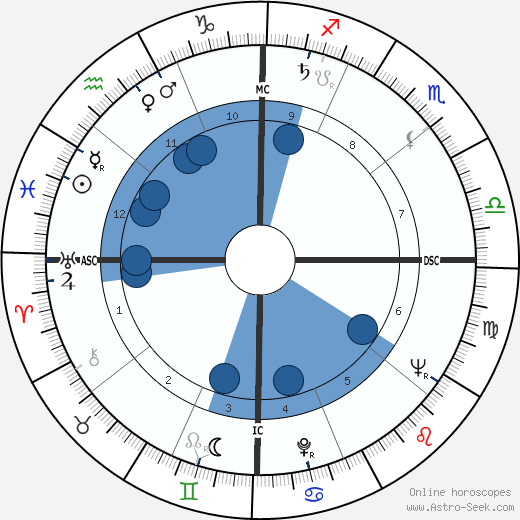 James David Lowell wikipedia, horoscope, astrology, instagram