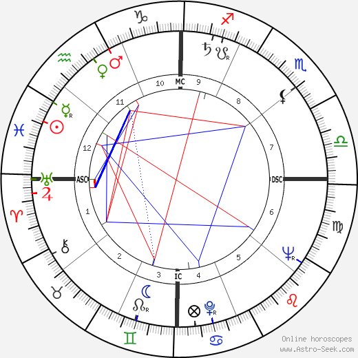 James David Lowell birth chart, James David Lowell astro natal horoscope, astrology