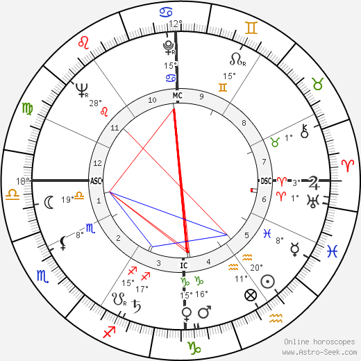 Jean-Luc Lagardere birth chart, biography, wikipedia 2023, 2024