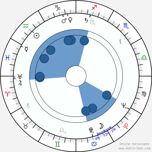 Jiří Císler horoscope, astrology, sign, zodiac, date of birth, instagram