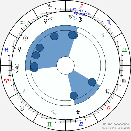 Leon Griffiths wikipedia, horoscope, astrology, instagram
