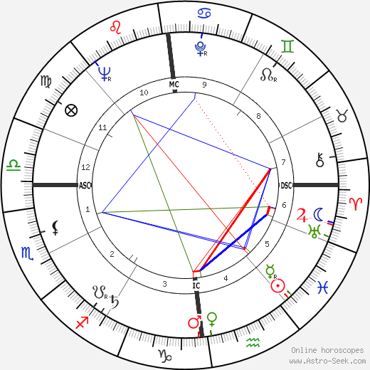 Margot Seitelman birth chart, Margot Seitelman astro natal horoscope, astrology