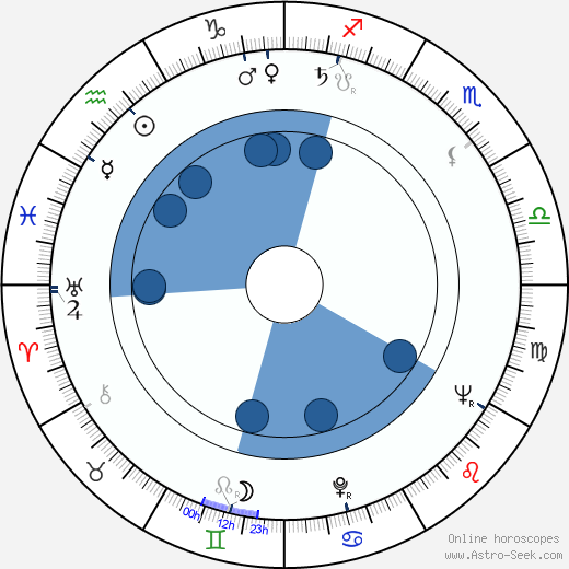 Norbert Kappen horoscope, astrology, sign, zodiac, date of birth, instagram