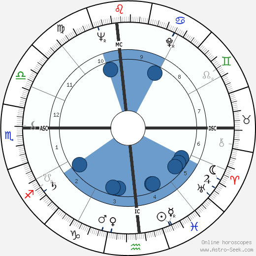 Ralph Lee Earnhardt horoscope, astrology, sign, zodiac, date of birth, instagram