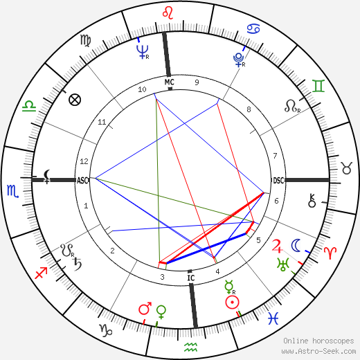 Ralph Lee Earnhardt birth chart, Ralph Lee Earnhardt astro natal horoscope, astrology