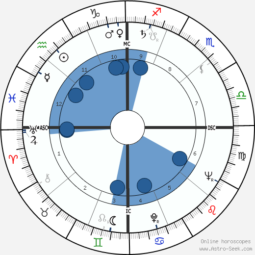 Stuart Whitman wikipedia, horoscope, astrology, instagram
