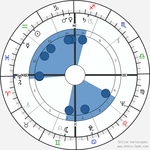 Stuart Whitman wikipedia, biography, birth chart, instagram Stuart Whitman wikipedia, horoscope, astrology, instagram